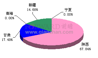 2011年1-11月西北地区累计涂料产量分布