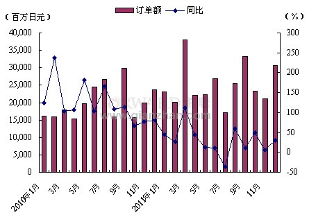 2011年1-12月日本锻压机械订单额及同步变化趋势分析