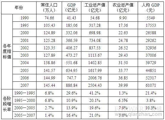 珠海gdp来自_惊讶 广东省4城市富可敌国,全国10 的老板来自广东,韩国GDP不敌 珠海排老几(2)