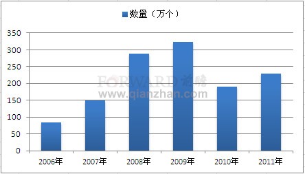 2011年我国网站数量变化情况分析