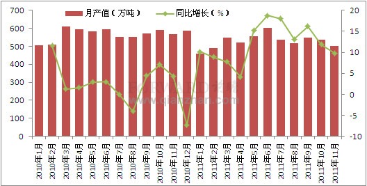 2011年11月我國農(nóng)用氮磷鉀化肥產(chǎn)量情況分析