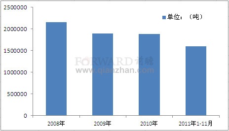 2011年1-11月山东省新闻纸产量情况分析