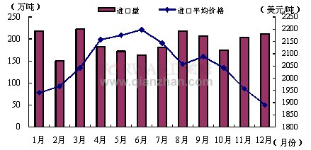 2011年1-12月我国初级形态的塑料进口量价情况分析