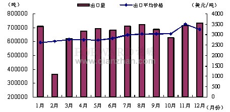 2011年我国塑料制品出口量价情况分析