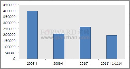 2011年1-11月天津减速机产量统计分析图