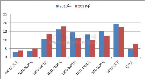 2011年我国网民个人月收入统计分析图
