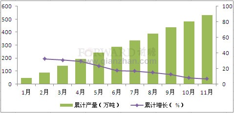 2011年1-11月我国涂层板（带）累计产量情况分析图