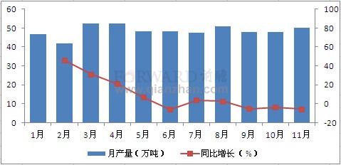 2011年1-11月我国涂层板（带）产量情况分析图