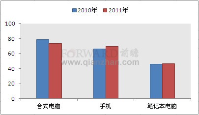 2011年我国网民使用上网设备统计分析图