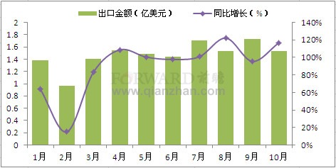 2011年1-10月我国发动机产品出口金额情况分析