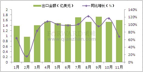2011年1-11月我国发动机产品出口金额情况分析
