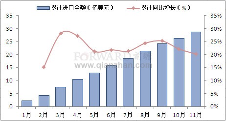 2011年1-11月我国发动机产品累计进口金额情况分析