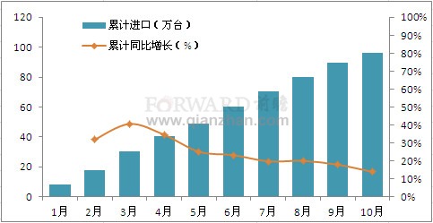 2011年1-10月我国发动机产品累计进口量情况分析