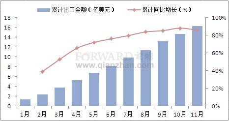 2011年1-11月我国发动机产品累计出口金额情况分析