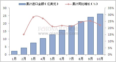 2011年1-10月我国发动机产品累计进口金额情况分析