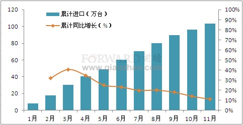 2011年1-11月我国发动机产品累计进口量情况分析