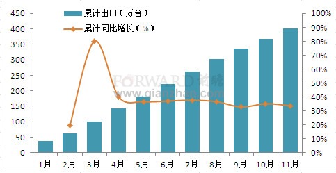 2011年1-11月我国发动机产品累计出口量情况分析