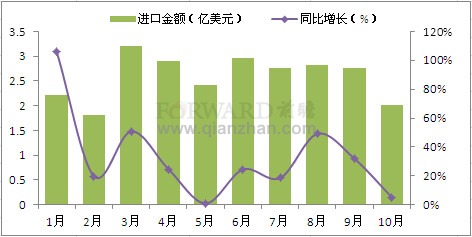 2011年1-10月我国发动机产品进口金额情况分析