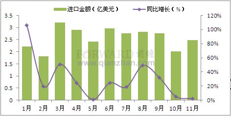 2011年1-11月我国发动机产品进口金额情况分析