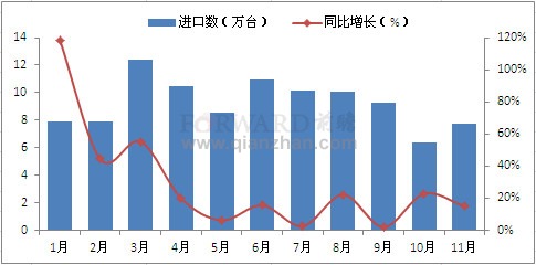 2011年11月我国发动机产品进口量情况分析