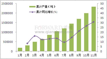 2011年1-11月我国不锈钢日用制品累计产量情况分析