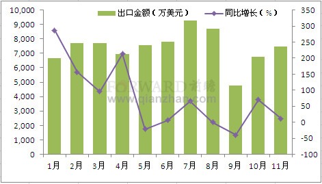2011年1-11月我国无烟煤出口金额统计分析