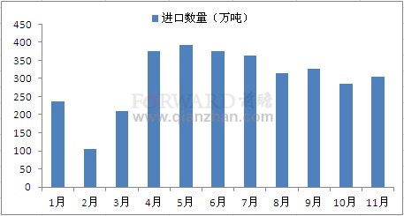 2011年1-11月我国无烟煤进口量统计分析