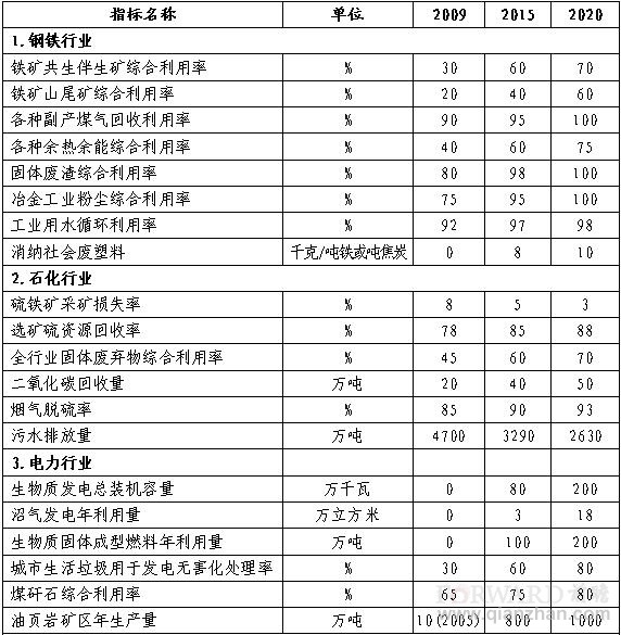 广东省资源综合利用中长期规划