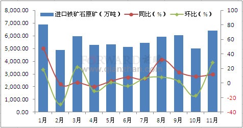 2011年1-11月我国铁矿石原矿进口量情况分析