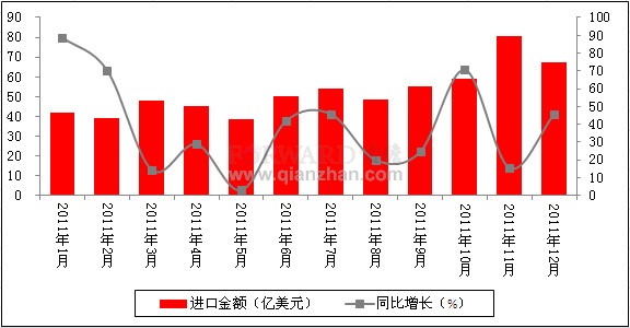 2011年12月我国手机出口金额统计分析