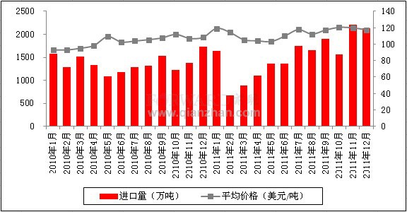 2011年12月我国煤进口量价统计分析