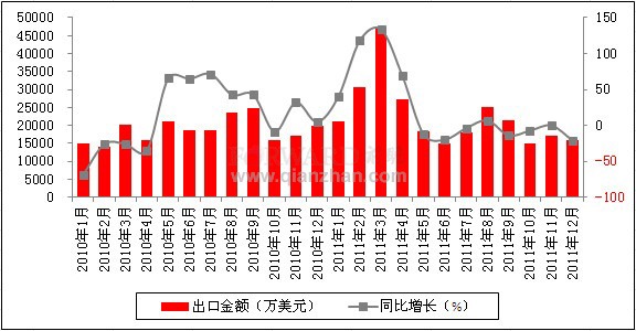 2011年12月我国煤出口金额统计分析
