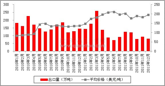 2011年12月我国煤出口量价统计分析