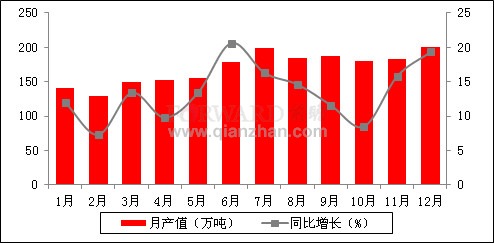 2011年1-12月我国液体乳产量情况分析