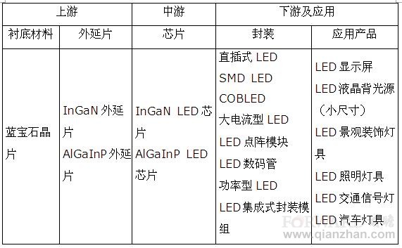 深圳市LED产业发展规划