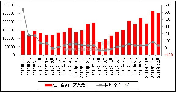2011年12月我国煤进口金额统计分析