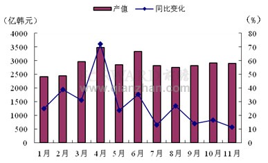 2011年1-12月韩国机床产值情况分析