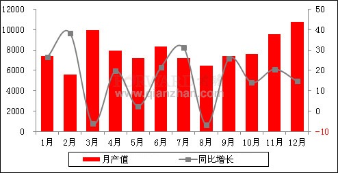 2011年1-12月我国锡产量统计分析图