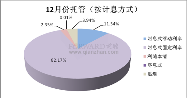 2011年12月债券托管情况