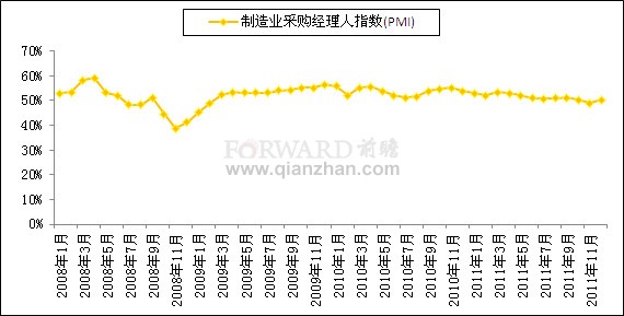 2011年12月我國制造業(yè)采購經(jīng)理指數(shù)走勢