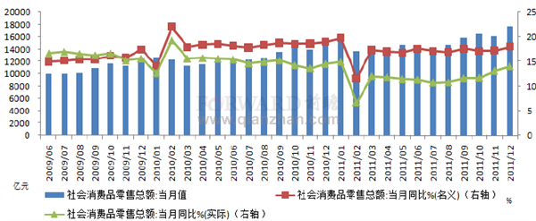 2011年12月社會(huì)消費(fèi)品零售總額和同比增速情況