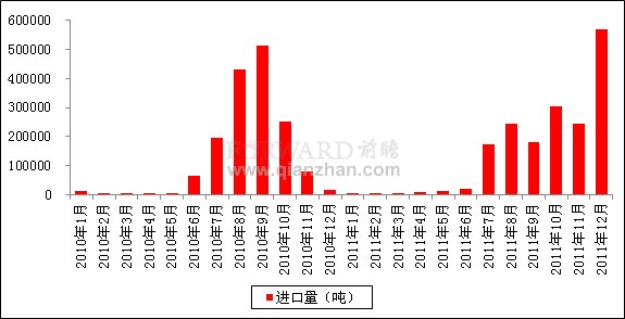 2011年12月我国玉米进口量统计分析