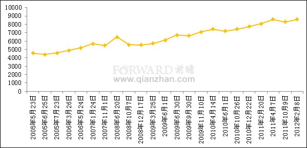 2012年2月我国成品油价格变动情况