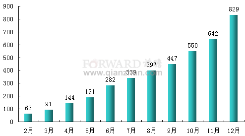 2011年2-12月风电产业投资完成额