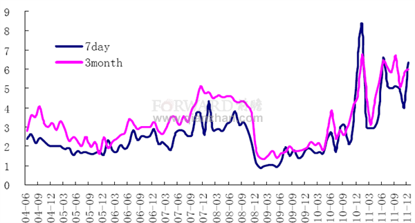2011年12月银行间同业拆借加权平均利率