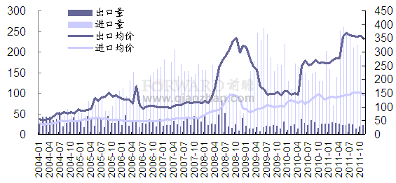 2011年11月我国无烟煤进出口量价