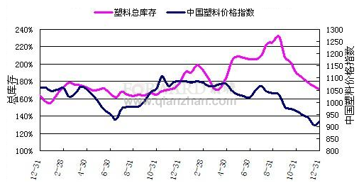 2011年12月塑料总库存增长率与中国塑料价格指数