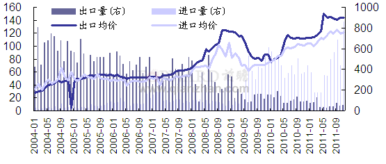 2011年11月我国动力煤进出口量价