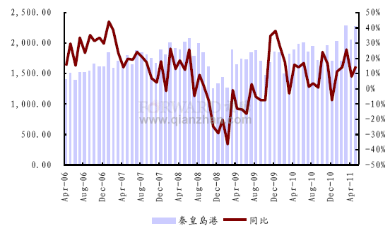 2011年11月全国港口煤炭发运量月度数据及同比增速