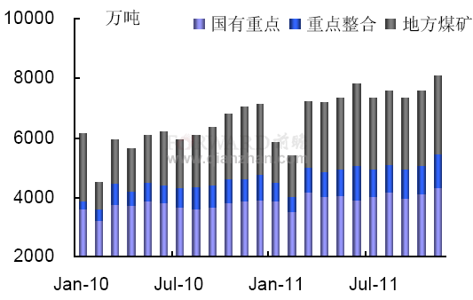 2011年11月山西省原煤月度產(chǎn)量結(jié)構(gòu)